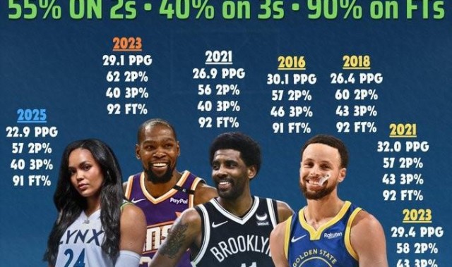 科利尔场均20+&amp;amp;三项命中率55+40+90！NBA仅库杜欧做到过&amp;amp;库里4次