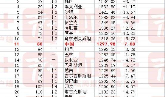 世预赛下注-国足热身新西兰不胜 FIFA积分将跌破1300分